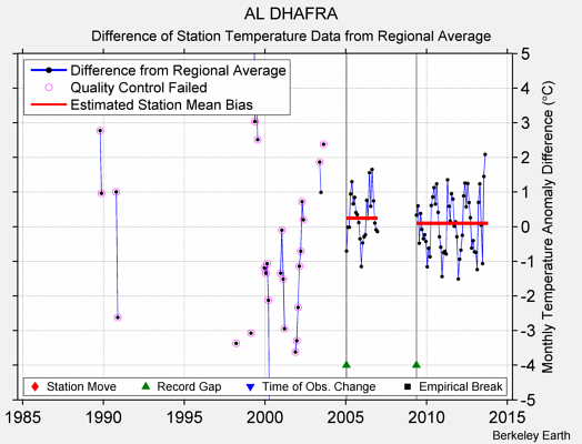 AL DHAFRA difference from regional expectation