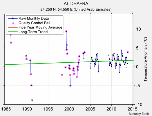 AL DHAFRA Raw Mean Temperature