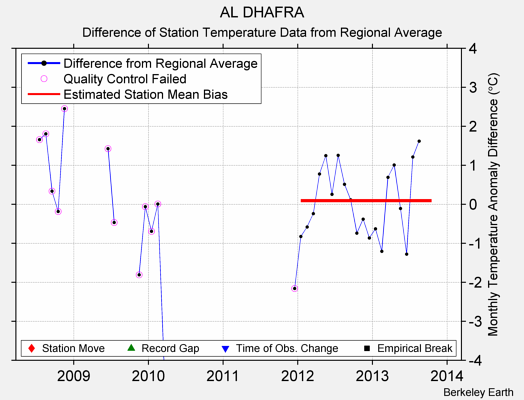 AL DHAFRA difference from regional expectation