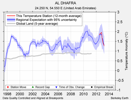 AL DHAFRA comparison to regional expectation