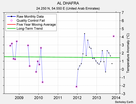 AL DHAFRA Raw Mean Temperature