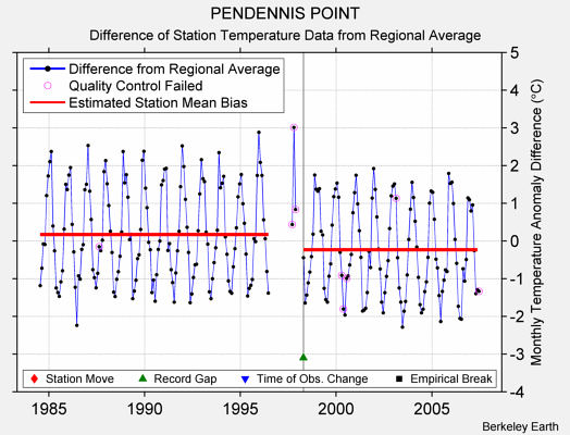 PENDENNIS POINT difference from regional expectation