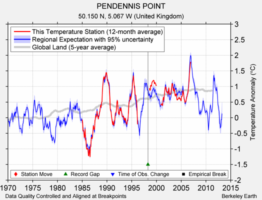 PENDENNIS POINT comparison to regional expectation