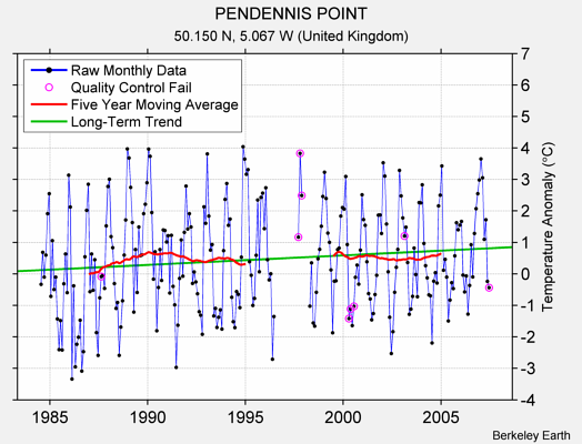 PENDENNIS POINT Raw Mean Temperature