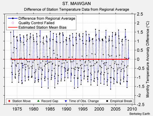 ST. MAWGAN difference from regional expectation