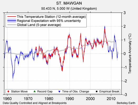 ST. MAWGAN comparison to regional expectation