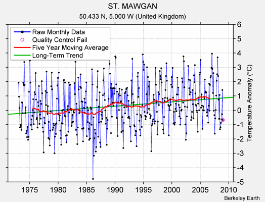 ST. MAWGAN Raw Mean Temperature