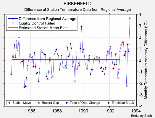 BIRKENFELD difference from regional expectation