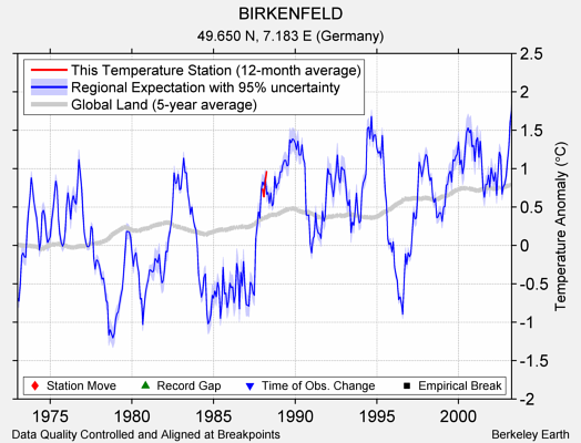 BIRKENFELD comparison to regional expectation