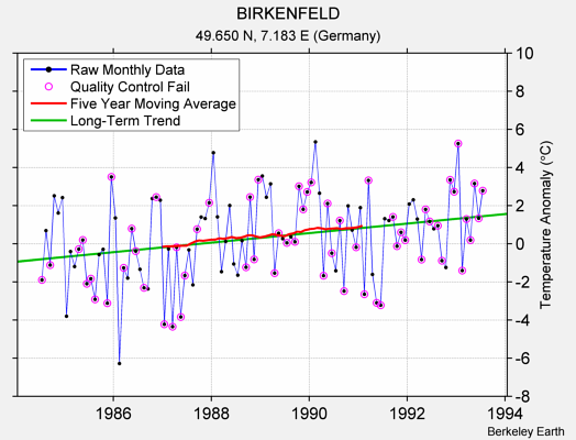 BIRKENFELD Raw Mean Temperature