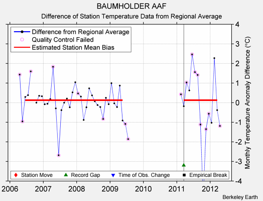 BAUMHOLDER AAF difference from regional expectation