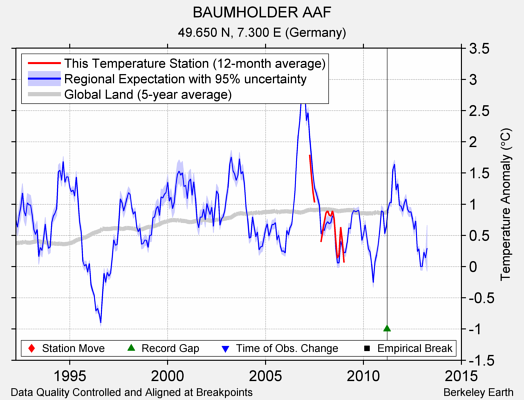 BAUMHOLDER AAF comparison to regional expectation