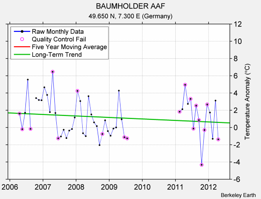 BAUMHOLDER AAF Raw Mean Temperature