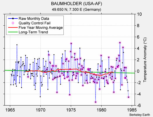 BAUMHOLDER (USA-AF) Raw Mean Temperature