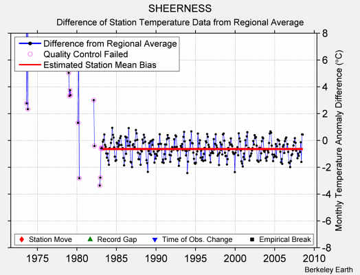 SHEERNESS difference from regional expectation