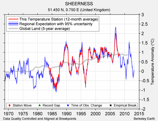 SHEERNESS comparison to regional expectation