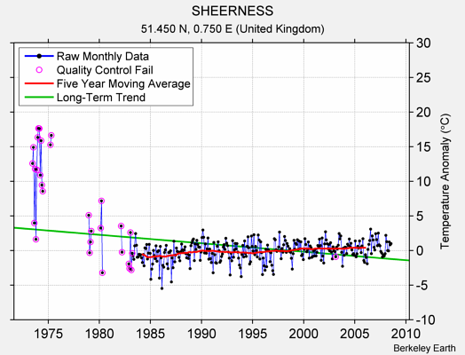 SHEERNESS Raw Mean Temperature