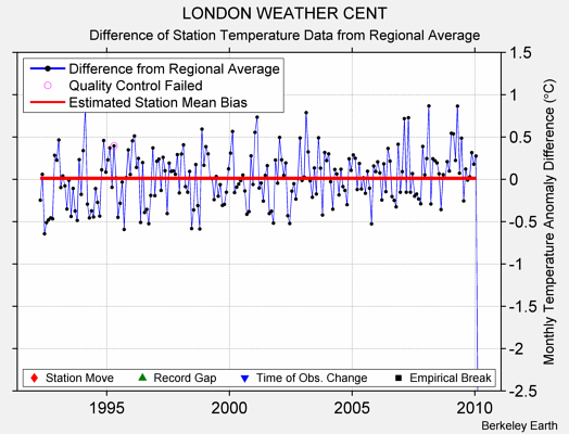 LONDON WEATHER CENT difference from regional expectation