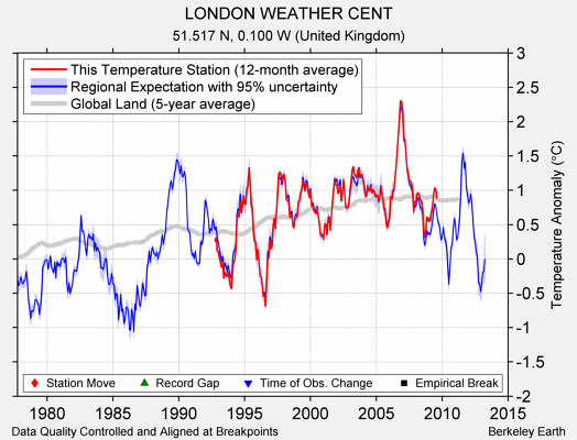 LONDON WEATHER CENT comparison to regional expectation