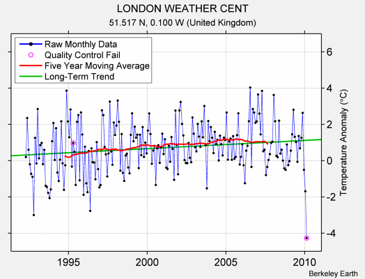 LONDON WEATHER CENT Raw Mean Temperature