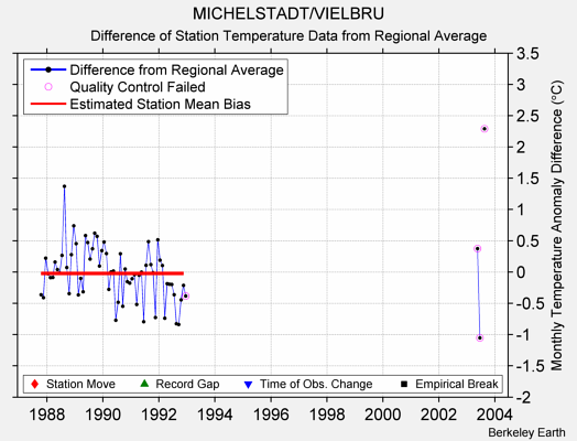 MICHELSTADT/VIELBRU difference from regional expectation