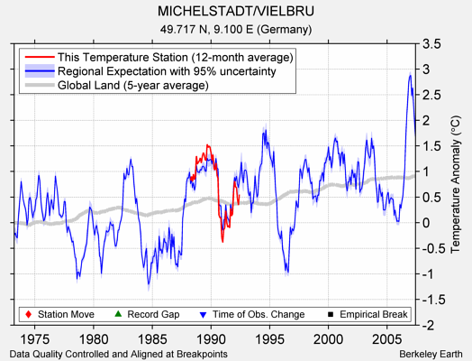 MICHELSTADT/VIELBRU comparison to regional expectation