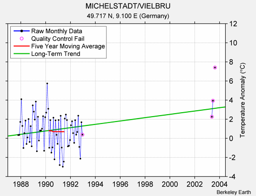 MICHELSTADT/VIELBRU Raw Mean Temperature