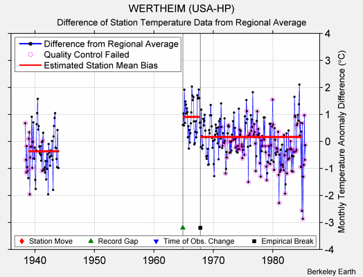 WERTHEIM (USA-HP) difference from regional expectation