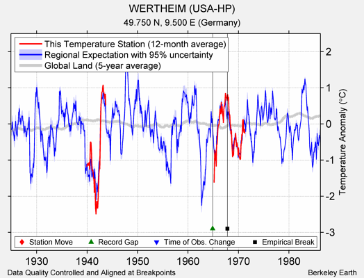 WERTHEIM (USA-HP) comparison to regional expectation