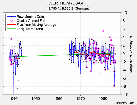 WERTHEIM (USA-HP) Raw Mean Temperature