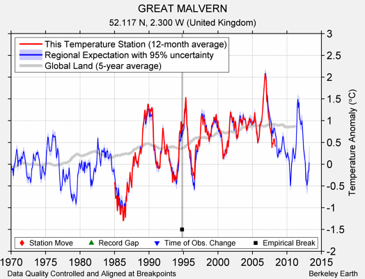 GREAT MALVERN comparison to regional expectation