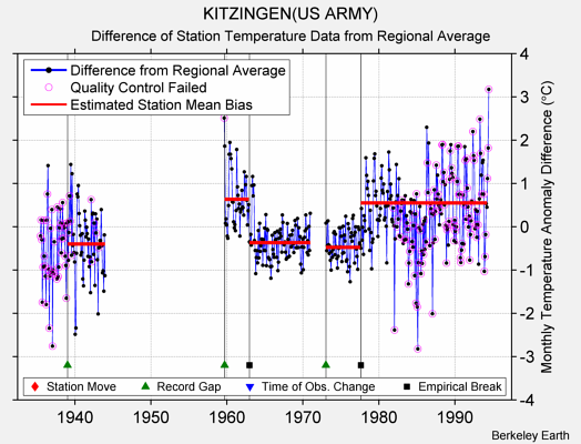 KITZINGEN(US ARMY) difference from regional expectation