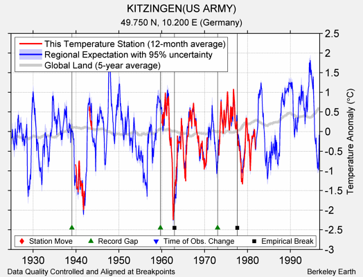 KITZINGEN(US ARMY) comparison to regional expectation