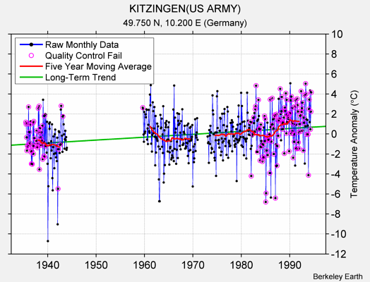 KITZINGEN(US ARMY) Raw Mean Temperature