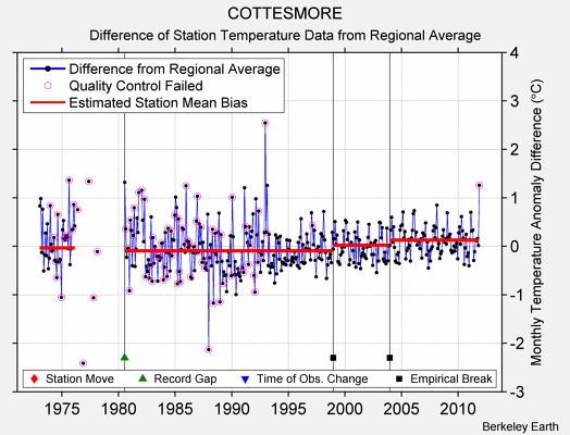 COTTESMORE difference from regional expectation