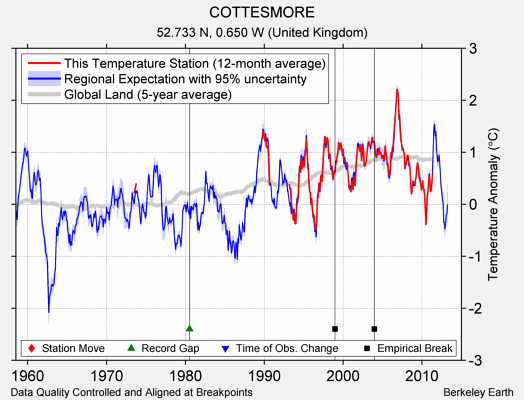 COTTESMORE comparison to regional expectation