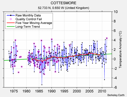 COTTESMORE Raw Mean Temperature