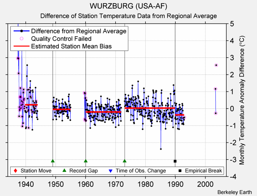 WURZBURG (USA-AF) difference from regional expectation