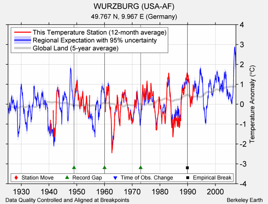 WURZBURG (USA-AF) comparison to regional expectation