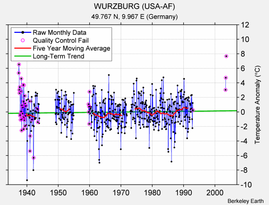 WURZBURG (USA-AF) Raw Mean Temperature