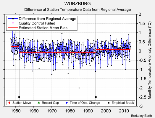 WURZBURG difference from regional expectation