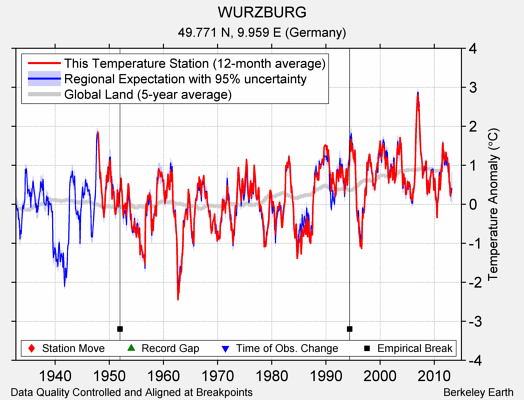 WURZBURG comparison to regional expectation