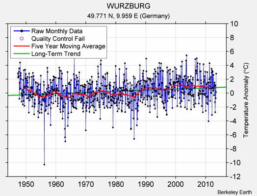 WURZBURG Raw Mean Temperature