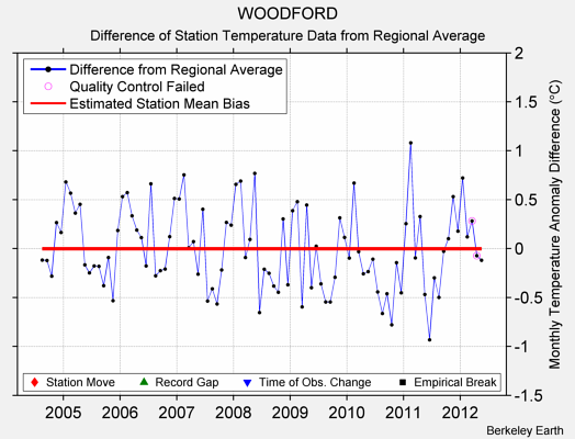 WOODFORD difference from regional expectation