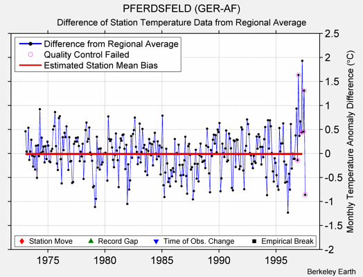 PFERDSFELD (GER-AF) difference from regional expectation