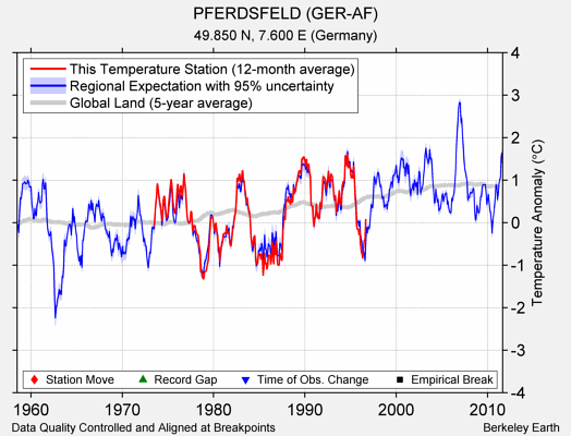 PFERDSFELD (GER-AF) comparison to regional expectation