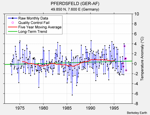 PFERDSFELD (GER-AF) Raw Mean Temperature