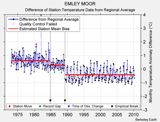 EMLEY MOOR difference from regional expectation