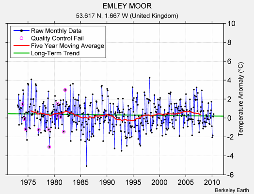 EMLEY MOOR Raw Mean Temperature