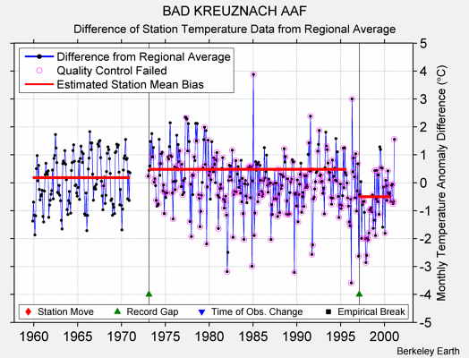 BAD KREUZNACH AAF difference from regional expectation